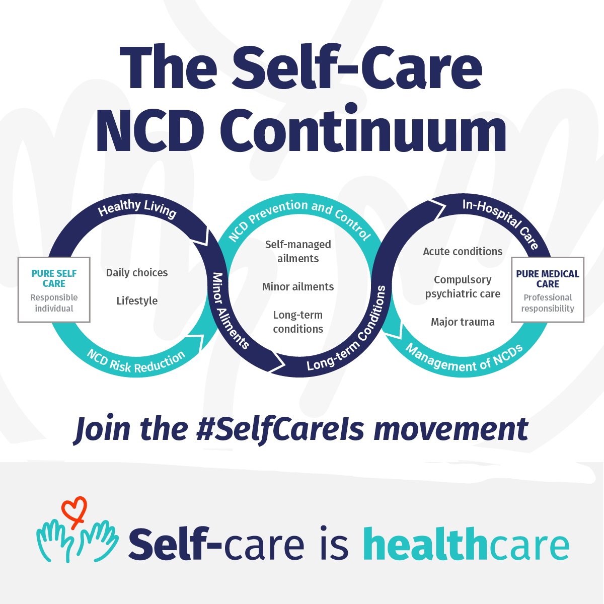 Self-care is an essential yet often overlooked pillar in the global fight against NCDs.

Unlike infections, which are often treated once, NCDs require daily, sustained behavior change. 

Familiarize yourself with the Self-Care NCD Continuum! bit.ly/43EIG9I
