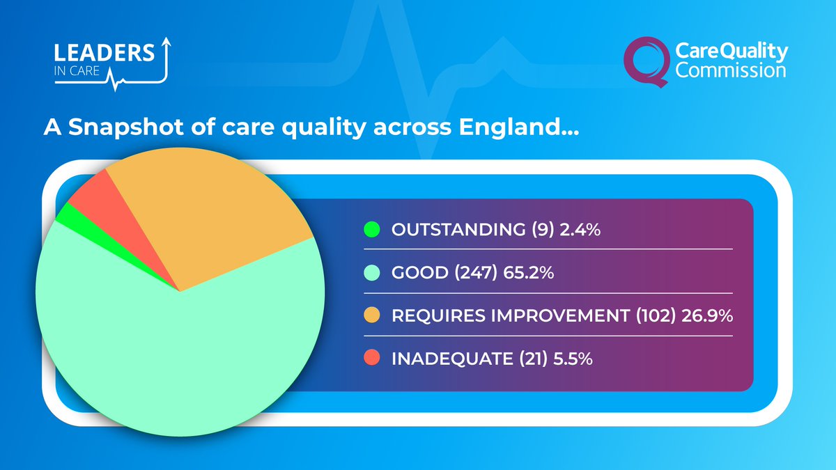 📊 The latest CQC ratings are out, offering a snapshot of care quality across England.

👉 If you're looking to strengthen your team and drive quality forward, we’d love to help - bit.ly/4kHbDsp

#CQC #CareQuality #SocialCareStandards #OutstandingCare #LeadersInCare