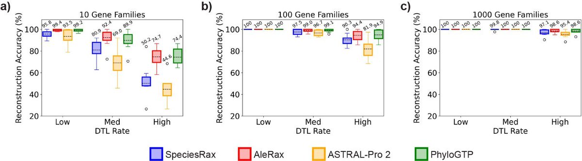 PeerComJournal's tweet image. Now published in Peer Community Journal, section Mathematical &amp;amp;
#ComputationalBiology: A systematic assessment of phylogenomic approaches for microbial species tree reconstruction
buff.ly/v8jyV9W