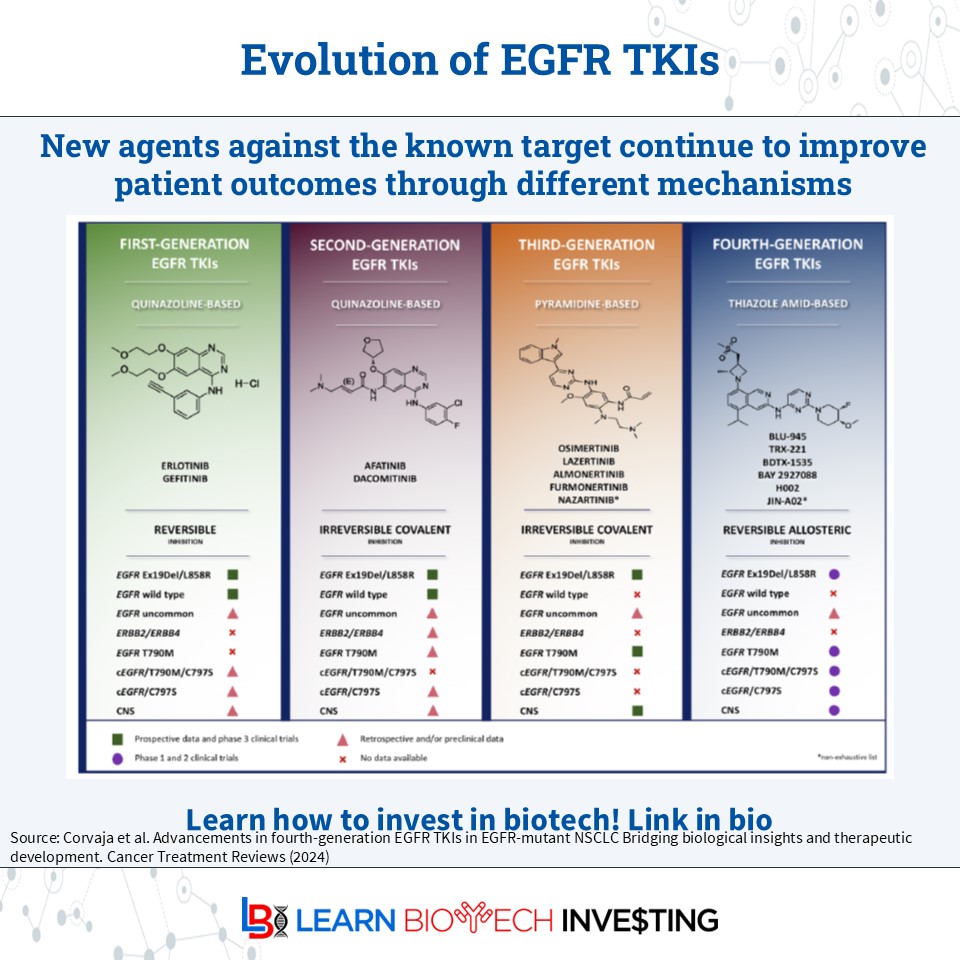 learnbiotech's tweet image. Targets with existing therapies can still be pursued IF the next generation of compounds has meaningful differentiation

Here&apos;s the evolution of the EGFR TKI landscape. Each generation built on limitations of the prior generations 

#learnbiotechinvesting #BiotechPrometheus