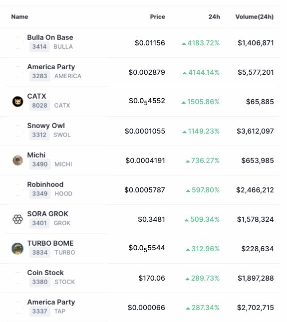 mycoinecho's tweet photo. 🚨Top 10 #Gainers in the past 24 hours(among all)🔥🚀

#BULLA 4183.72%
#AMERICA 4144.14%
#CATX 1505.86%
#SWOL 1149.23%
#MICHI 736.27%
#HOOD 597.80%
#GROK 509.34% 
#TURBO 312.96%
#STOCK 289.73%
#TAP 287.34%

Source: #CoinMarketCap https://t.co/UjoYh2IUbv