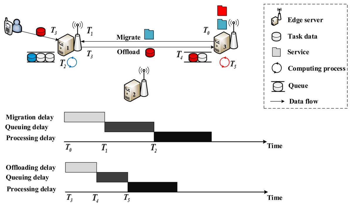 Applsci's tweet image. 🔥 Read our Paper
📚 Dynamic #ComputationOffloading with #DeepReinforcementLearning in #EdgeNetwork
🔗 mdpi.com/2076-3417/13/3…
👨🔬 Yang Bai, Xiaocui Li, Xinfan Wu and Zhangbing Zhou
🏫 China University of Geosciences (Beijing) / @TelecomSudParis