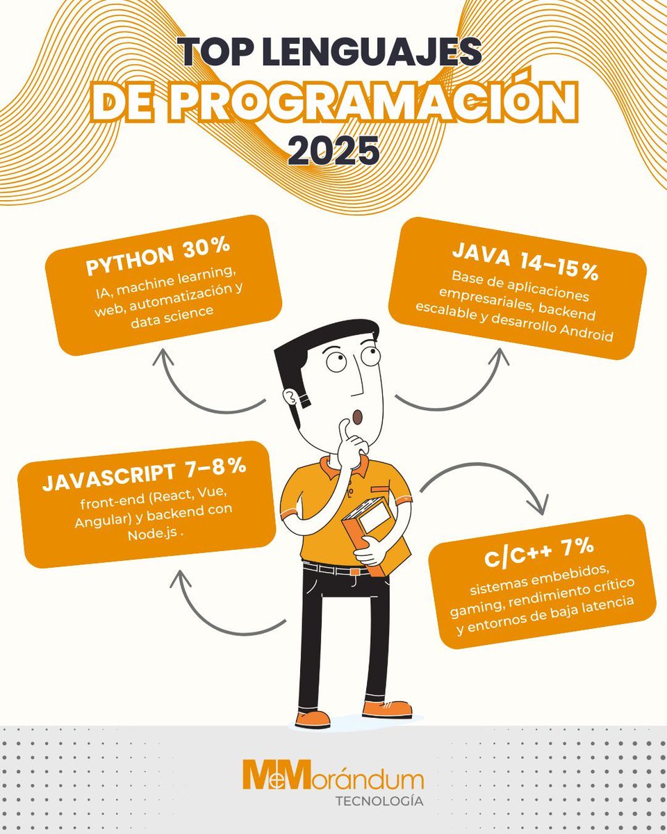 🧠 ¿Qué lenguajes de programación dominan el mundo en 2025?

🥇 Python, Java y JavaScript siguen liderando el ranking.
🚀 Y atención a Rust, Go y TypeScript, que no paran de crecer

💻 ¿Estás alineado con el mercado?
En Memorandum.es te ayudamos a implementar tecnología