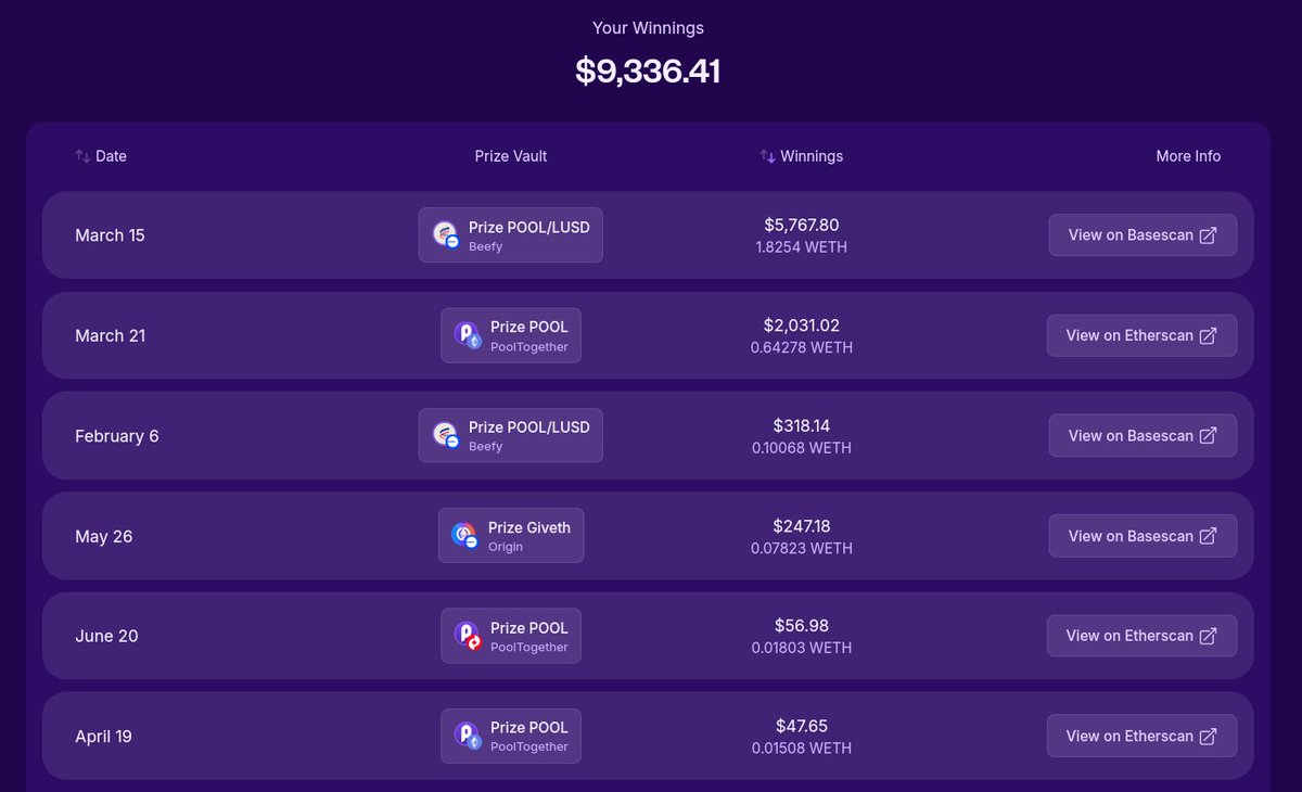 0xM3R1G0's tweet image. At this point in time, Ethereum valuation is reverting to its fundamentally justified magnitude, rendering the PoolTogether awards in ETH extraordinarily YUGE!
The ticker is $POOL