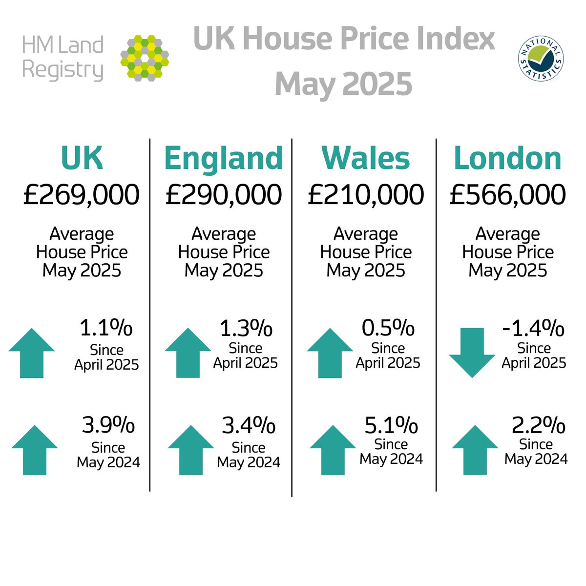 PROPERTY NEWS:
 
The May UK House Price Index data shows, on average, house prices rose 1.1% between April 2025 and May 2025. There has been an annual price rise of 3.9%, which makes the average property in the UK valued at £269,000.

Read more:
gov.uk/government/new…