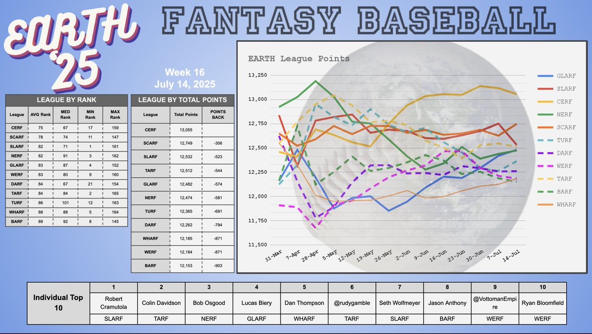 Weekly 🌎<a href="/EarthFantasyBB/">EARTH Fantasy Baseball</a> Table for Week 16.  

At the break, #CERF still holds a comanding lead.  #SCARF regains 2nd. #GLARF continues the sneaky comeback. And notably no league falling too far off the path

<a href="/Bobbybigbucks/">Bob Cramutola</a> is your first half leader

<a href="/RunDMcD/">Less than Dave</a>