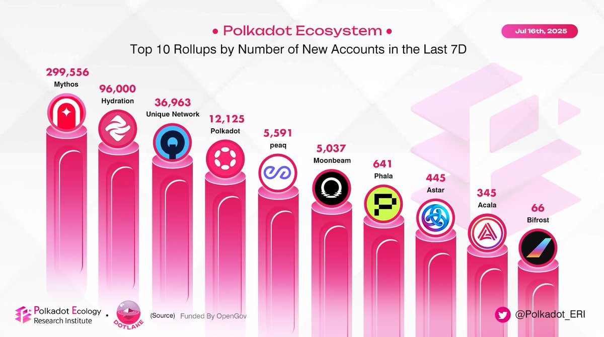 Polkadot.ERI (Polkadot Ecology Research Institute) (@polkadot_eri) on Twitter photo 🔥 Top 10 <a href="/Polkadot/">Polkadot</a> & Rollups by Number of New Accounts in the Last 7D
$MYTH <a href="/EnterTheMythos/">Enter the Mythos</a>
$HDX <a href="/hydration_net/">Hydration</a>
$UNQ <a href="/Unique_NFTchain/">Unique Network</a>
$DOT <a href="/Polkadot/">Polkadot</a>
$PEAQ <a href="/peaq/">peaq</a>
$GLMR <a href="/MoonbeamNetwork/">Moonbeam Network</a>
$PHA <a href="/PhalaNetwork/">Phala Network</a>
$ASTR <a href="/AstarNetwork/">Astar Network</a>
$ACA <a href="/AcalaNetwork/">Acala</a>
$BNC <a href="/Bifrost/">Bifrost - Omnichain LST</a>
Check out the full 🔥 Top 10 <a href="/Polkadot/">Polkadot</a> & Rollups by Number of New Accounts in the Last 7D
$MYTH <a href="/EnterTheMythos/">Enter the Mythos</a>
$HDX <a href="/hydration_net/">Hydration</a>
$UNQ <a href="/Unique_NFTchain/">Unique Network</a>
$DOT <a href="/Polkadot/">Polkadot</a>
$PEAQ <a href="/peaq/">peaq</a>
$GLMR <a href="/MoonbeamNetwork/">Moonbeam Network</a>
$PHA <a href="/PhalaNetwork/">Phala Network</a>
$ASTR <a href="/AstarNetwork/">Astar Network</a>
$ACA <a href="/AcalaNetwork/">Acala</a>
$BNC <a href="/Bifrost/">Bifrost - Omnichain LST</a>
Check out the full
