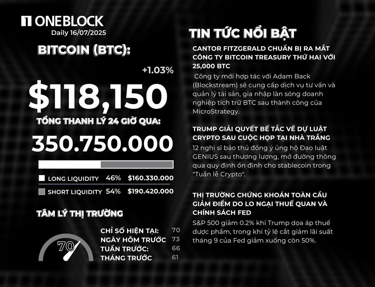oneblockvn's tweet photo. Daily News  

BTC: $118,150 (+1.03%)

Cantor Fitzgerald chuẩn bị ra mắt công ty Bitcoin treasury thứ hai

Trump giải quyết bế tắc về dự luật crypto sau cuộc họp tại Nhà Trắng  

Thị trường chứng khoán toàn cầu giảm điểm do lo ngại thuế quan và chính sách https://t.co/gJ5CYYkiPF