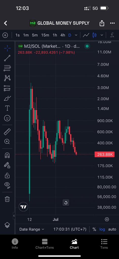 llonchain's tweet image. Sol mfs are so retarded bruh if ts was on eth it would be at 10m