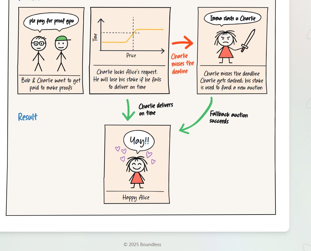 I have read the
<a href="/boundless_xyz/">Boundless</a>

xyz white paper. Here is proof: