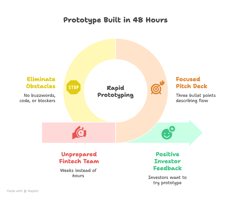 Fintech team had a pitch deck.
48 hours later, they had a working prototype.

Built around their idea.
Not bloated. Not fake. Just fast, clear, and real.
Speed matters. But showing it? That’s leverage.