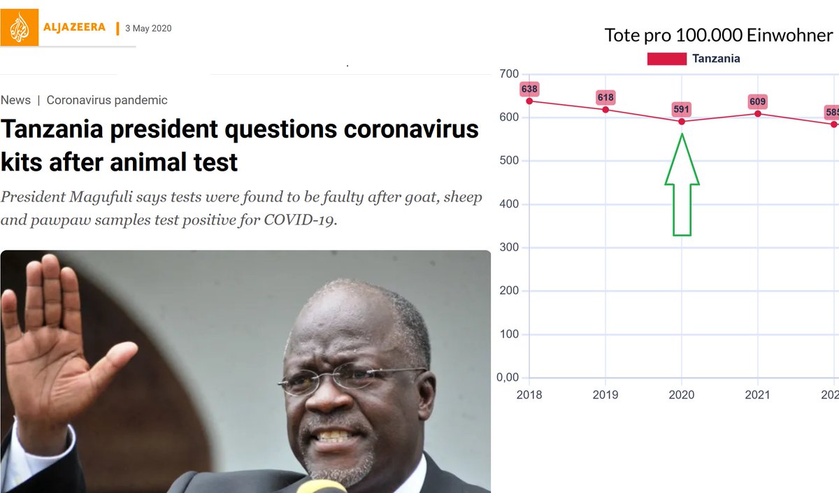 2020 verhöhnte Tansanias Präsident Magifuli den PCR-Test und verhängte ein landesweites Verbot aller Coronamaßnahmen. 2020 gehörte Tansania zu den wenigen Ländern, deren Sterberate sogar sank!

Hintergrund: Weil ich es genau wissen wollte, flog ich das exotische Land, während bei