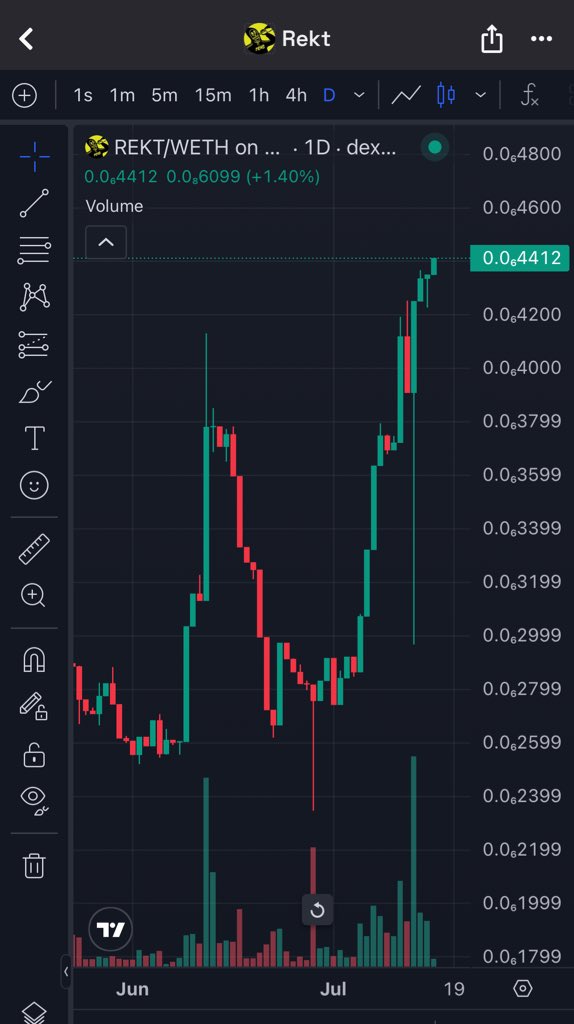 JasonPatap94802's tweet image. GM!
$REKT made a new ATH and it has officially entered price discovery
We are still pretty early, the big players still have no idea about $REKT
And that's bullish af, it shows how much potential $REKT has
It's inevitable
$REKT WOLD DOMINATION