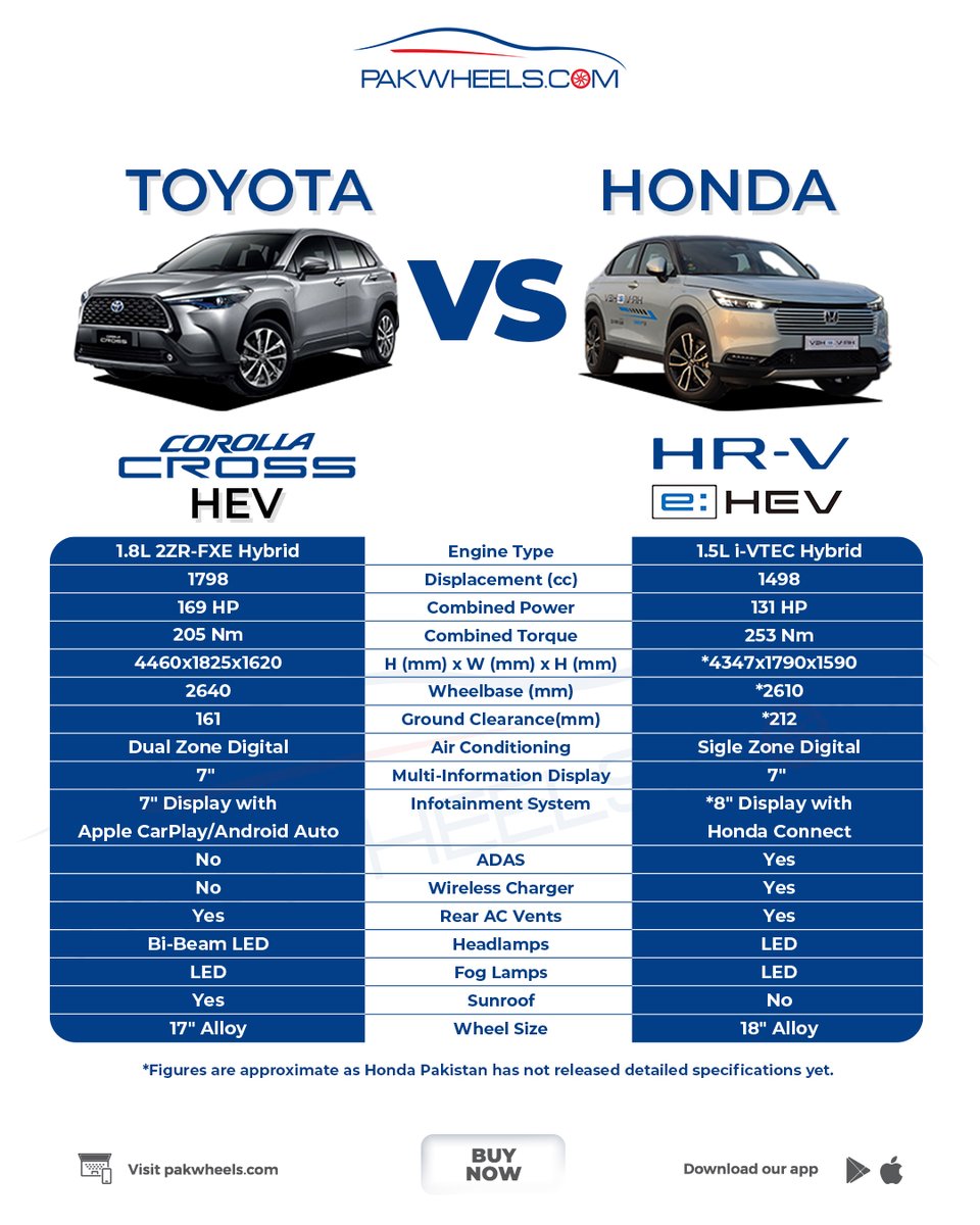 PakWheels's tweet image. Toyota Corolla Cross HEV vs. Honda HR-V e:HEV: A battle of hybrid power and modern features! 
Which one gets your vote?

#pakwheels #corollacross #HRV