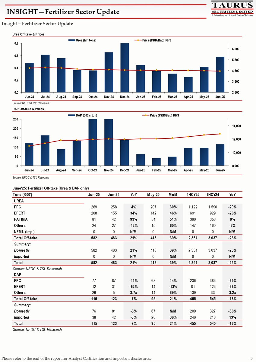 TSL_Research's tweet photo. INSIGHT—Fertilizer Sector Update
Link: https://t.co/2201yMiDcY

#FertilizerSector #FertilizerOfftake #Urea #DAP #KharifSeason #KissanCardScheme #Agriculture #PakistanEconomy #MarketAnalysis #FFC #EFERT #FATIMA #FertilizerInventory #NitrogenOfftake #PhosphateOfftake https://t.co/CdAQbzeGn6