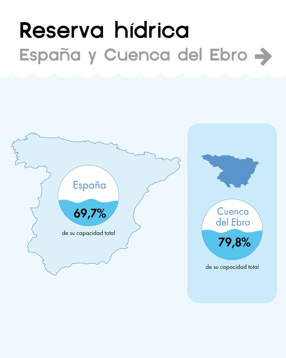 💦📉  La reserva hídrica española está al 69,7% de su capacidad total. Los embalses almacenan actualmente 39.073 hectómetros cúbicos (hm³) de agua, disminuyendo en la última semana en 783 hm³ (el 1,4 % de la capacidad total actual de los embalses).