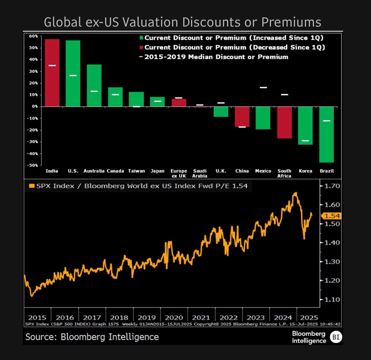 GinaMartinAdams's tweet image. As the valuation gap between US stocks and the rest of the world widens again, pockets of opportunity can still be found abroad. The S&P 500 now trades at a 55% forward P/E premium to the Bloomberg Global ex-US Index, more than double the roughly 25% median from 2015-19.