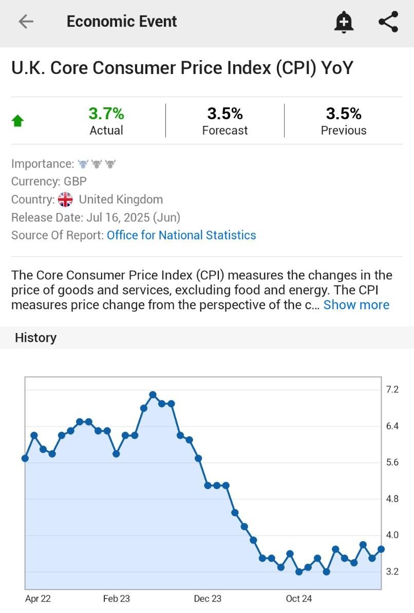 leonfish_'s tweet photo. 🇬🇧 UK JUNE CPI INFLATION: 3.6% | FORECAST: 3.4% | PREVIOUS: 3.4%
🇬🇧 UK JUNE CORE CPI INFLATION: 3.7% | FORECAST: 3.5% | PREVIOUS: 3.5% https://t.co/9BIlRojjjh