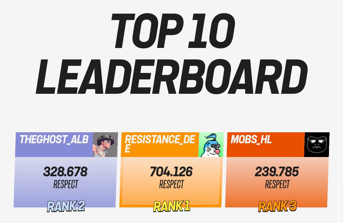 We still at the top of the <a href="/topdog_perp/">TopDog 🤘</a> leaderboard 😎