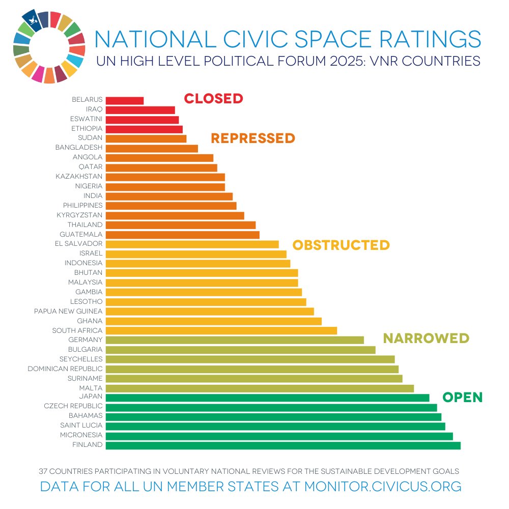 CIVICUSMonitor's tweet image. When civil society rights are restricted, the capacity to deliver the #SDGs is reduced.
#UN to review progress on #civicspace commitments enshrined in #SDG16 for 37 countries. A look at how they compare for this July's #HLPF2025:
➡️monitor.civicus.org 🟢🟡🔴