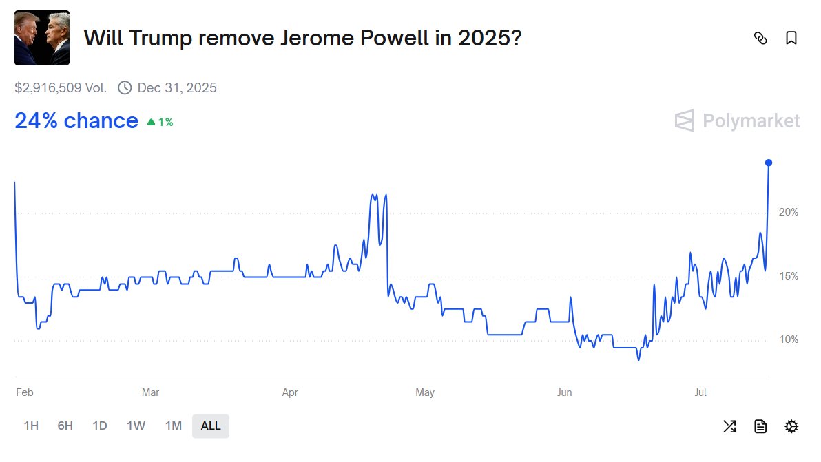 lisaabramowicz1's tweet image. Betting markets are showing a growing chance that Trump will fire Powell this year, as per Polymarket: