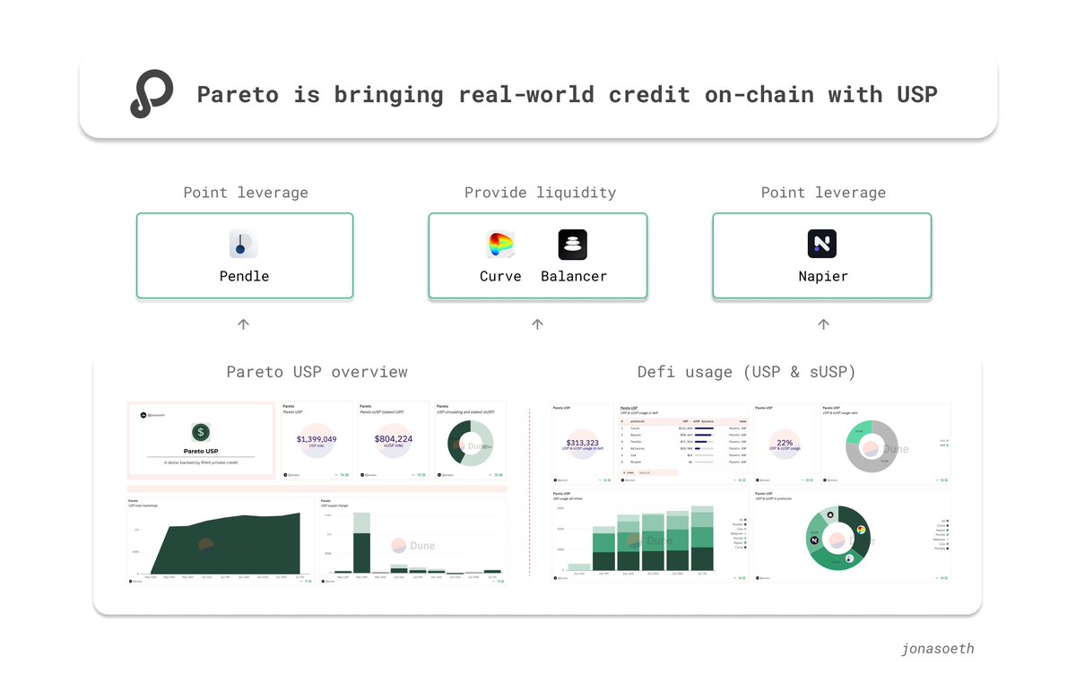 Jonasoeth's tweet image. Pareto is bringing real-world credit on-chain with USP
$USP is a synthetic dollar backed by institutional-grade private credit, offering consistent, real yield
→ Now ranked as a top 1 fixed-yield stablecoin on Pendle and Napier
How to Get USP ↓
• Mint via Pareto App:…