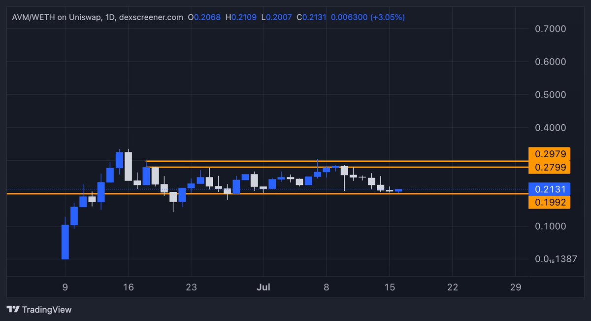 $AVM <a href="/avm_codes/">AVM</a> tried to break out, but got rejected at resistance again. It's currently close to support and it filled its wick to the downside.

One day, $AVM will break out of this range and it's going to be glorious. I've been adding to my bag in this dip.

NFA