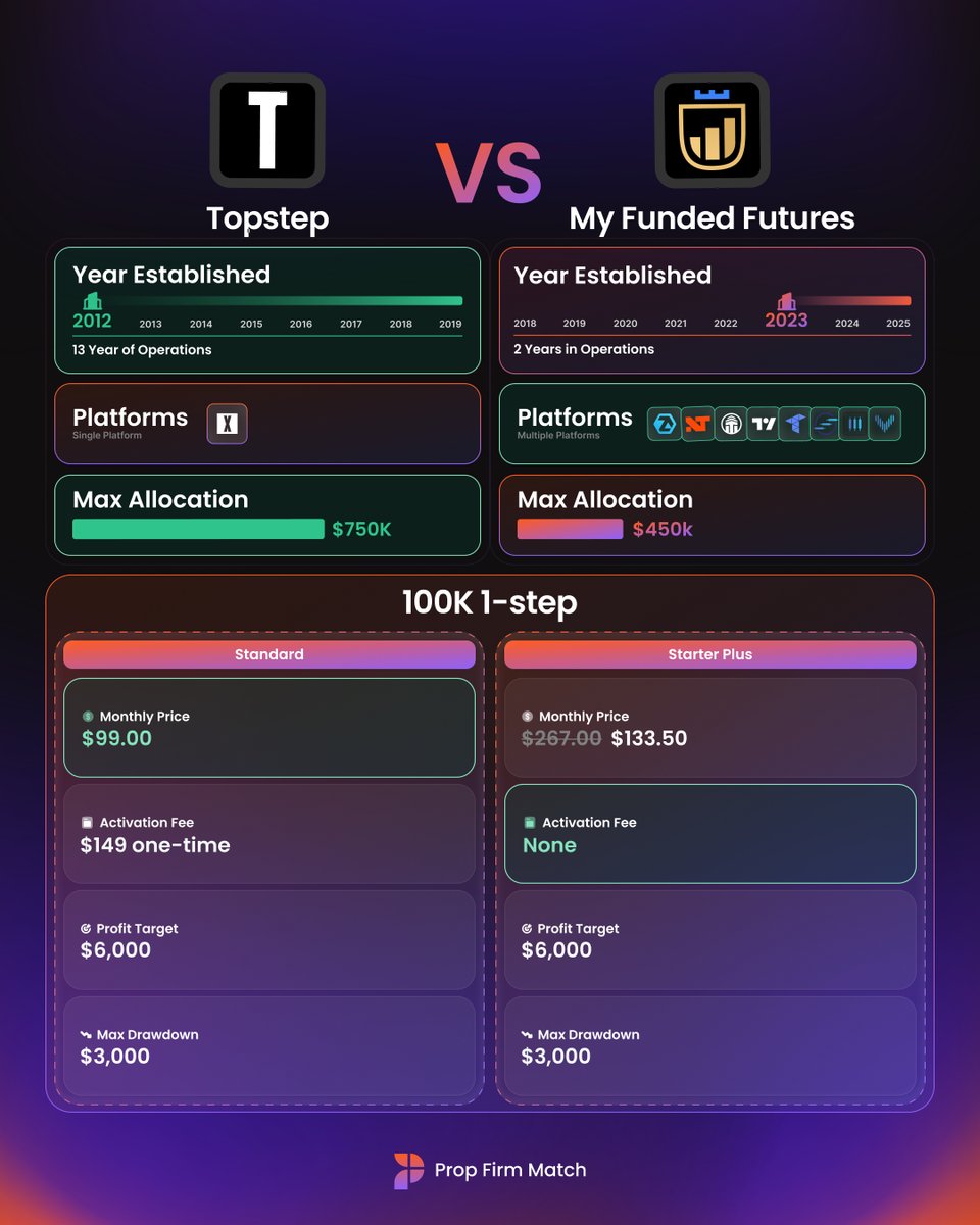 pfm_futures's tweet image. Side-by-Side Comparison: Topstep versus My Funded Futures
Which futures firm is your pick?