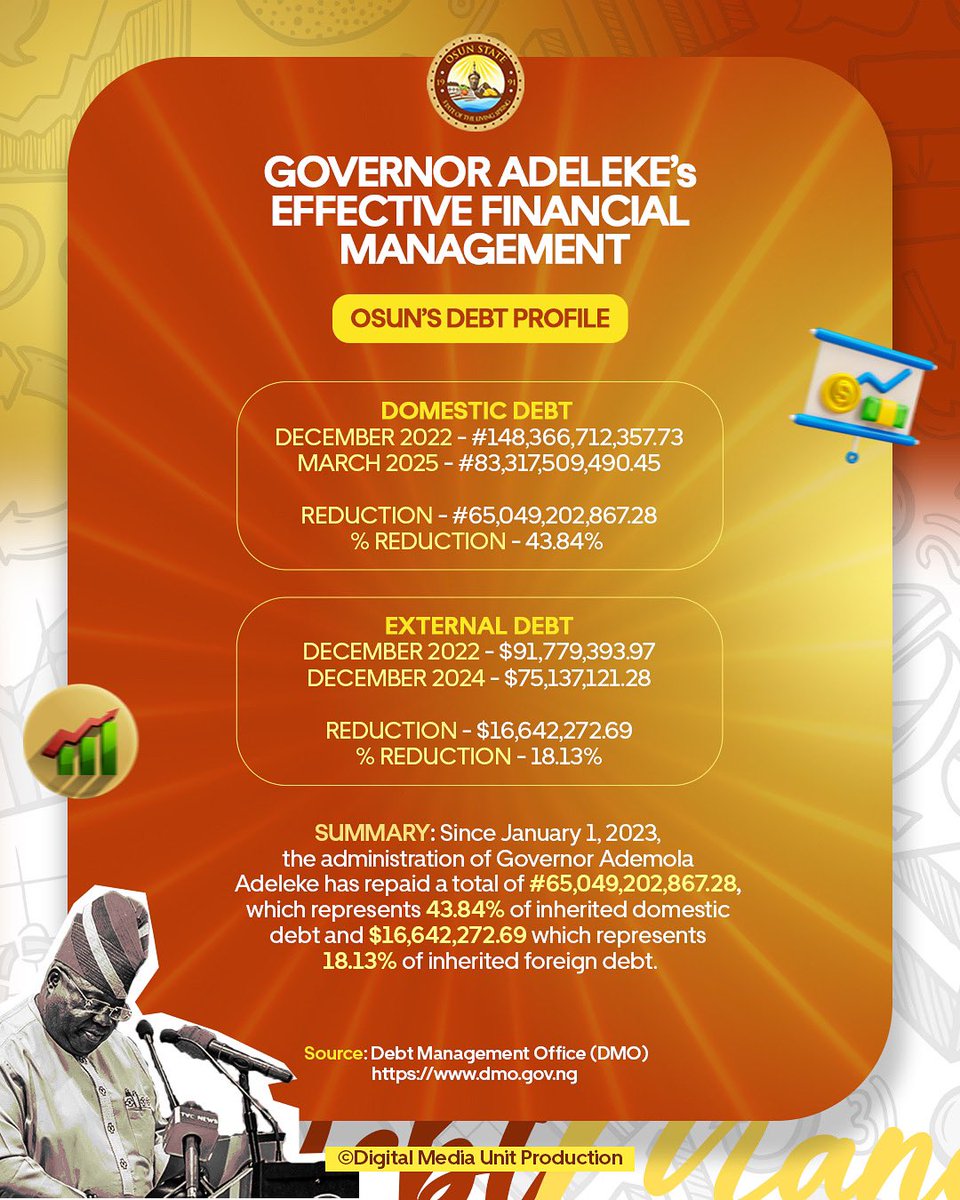 𝗛𝗢𝗪 𝗔𝗗𝗘𝗟𝗘𝗞𝗘 𝗥𝗘𝗗𝗨𝗖𝗘𝗗 𝗢𝗦𝗨𝗡 𝗗𝗘𝗕𝗧 𝗣𝗥𝗢𝗙𝗜𝗟𝗘 𝗕𝗬 43 𝗣𝗘𝗥𝗖𝗘𝗡𝗧

Between December 2022 and the first quarter of 2025, Osun State, under the administration of Governor Ademola Adeleke recorded a significant decline in both domestic and external debts.