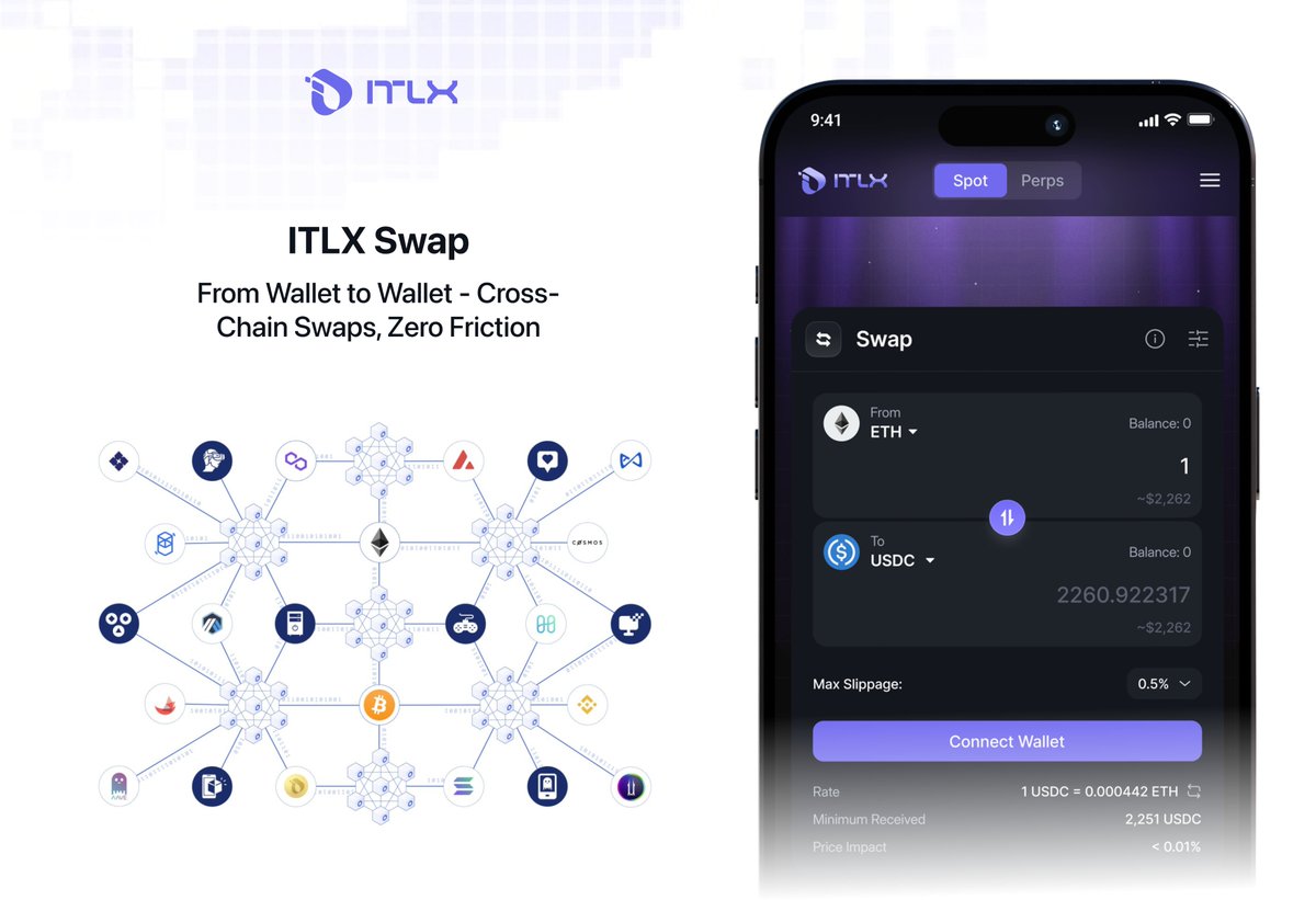 itlx_defi's tweet image. 🧬 How Does a Swap Work and the way ITLX handle swapping transactions.
Swapping tokens may seem simple on the surface - but technically, it involves a precise sequence of smart contract interactions.
Connect your Web3 wallet → Choose tokens to swap → Smart contracts take…