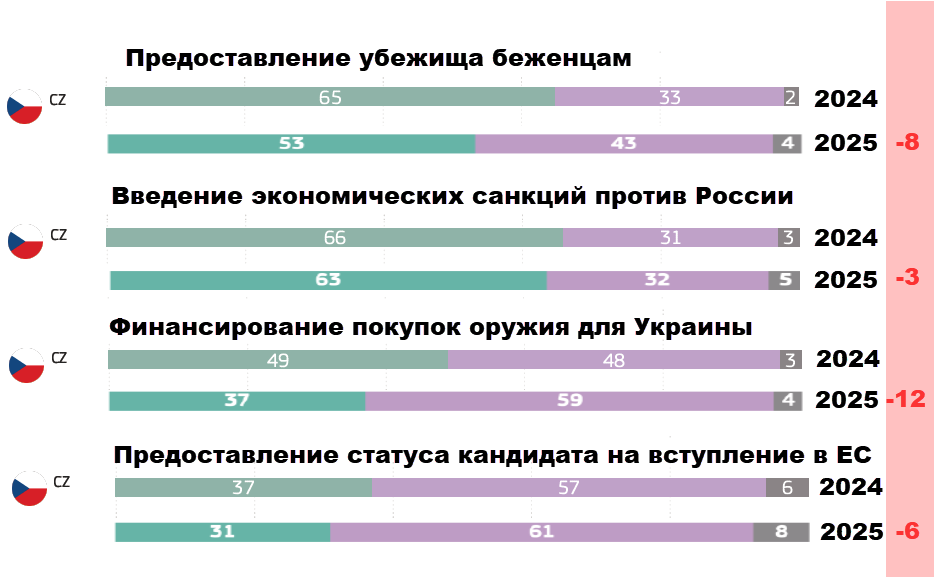 Только что добрался до Евробарометра нового, спасибо <a href="/Stepbastep1/">Stefan K.</a> , что напомнил.

Усталость людей в восточной Европе от войны выглядит вот так. В Польше - те же самые показатели снижения поддержки. Венгрия, Словакия, Румыния - тоже.

Население стран восточной Европы стало резко