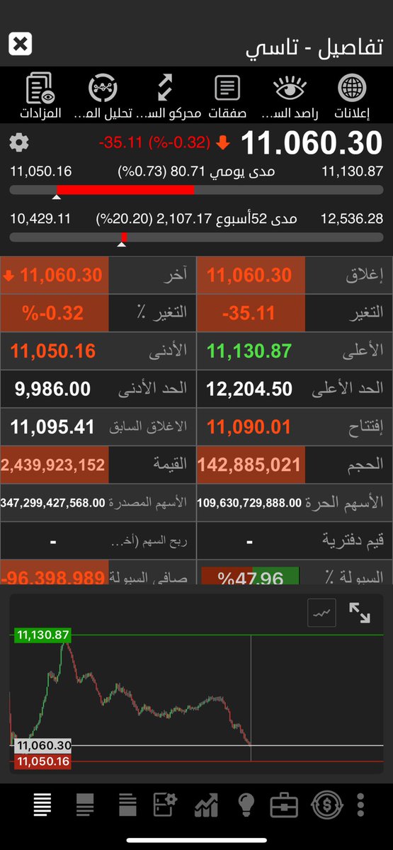 تاسي اجل هذا سوق 
ماالوم كل شخص طلع بسيولته للاامريكي في النزول الموشر الشركات حتى وهي قيعان مع نزول الموشر نزول متسارع وفي صعود الموشر الشركات المرتفعه ماتتتجاوز ٣٠شركه وش الحل معاك ياتاسي