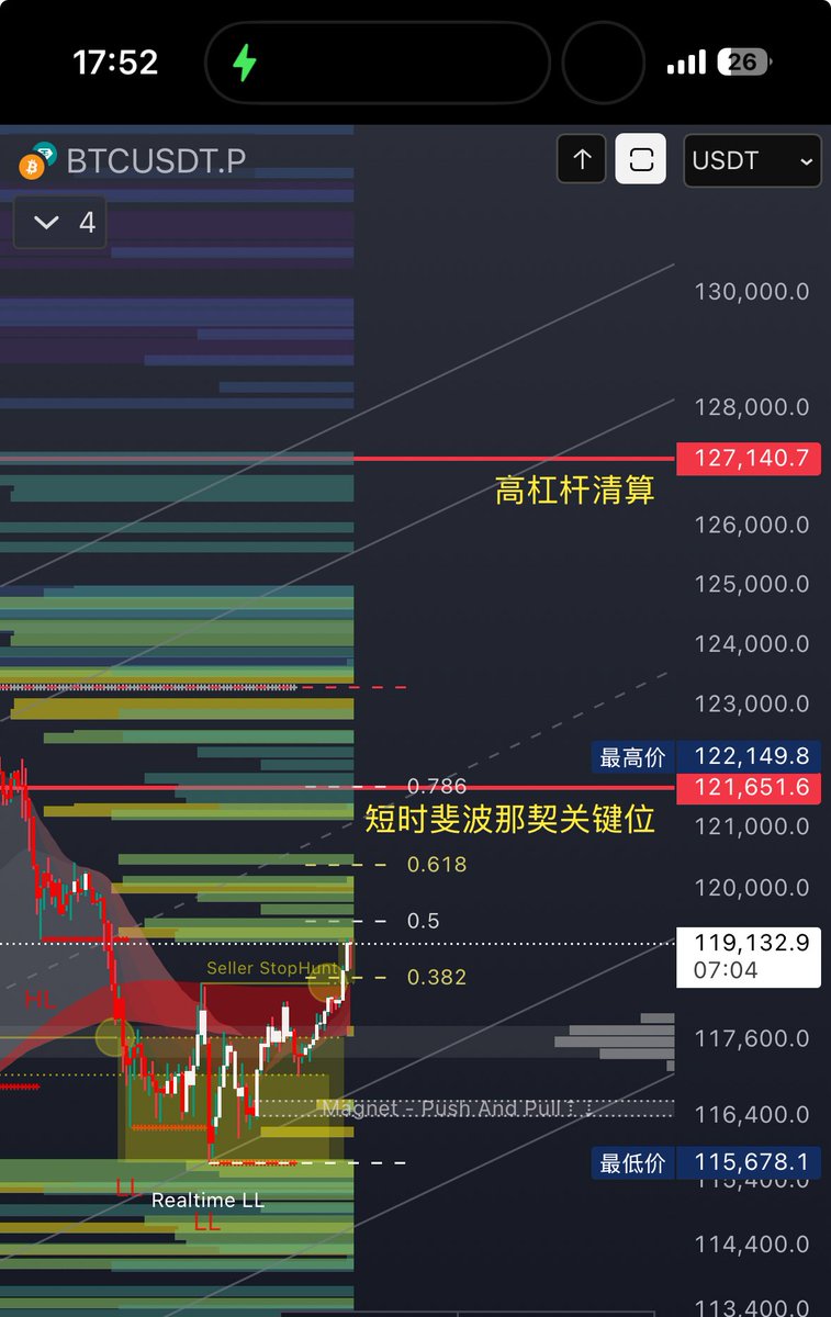 #BTC 可留意两条红线的价格，都是强阻力位。  

阻力位的意义在于，突破后持续趋势。站不稳就会反转。

先留意121650。

下方空间更大，因此不会冒险做多。已有多仓不动。