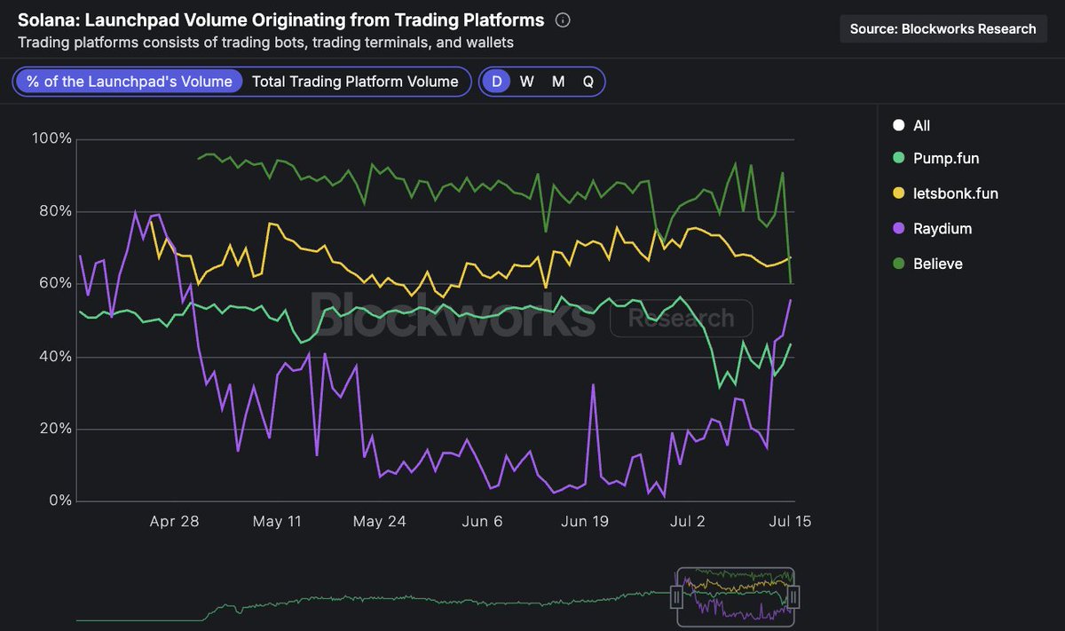 The most important charts in consumer crypto:

Axiom volume
Launchpad market share (pump v. bonk)
Launchpad flow originating on third party platforms