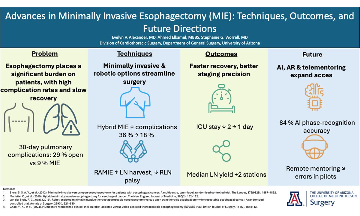 🚨 New in Mini-invasive Surgery!
🔬 Advances in Minimally Invasive Esophagectomy (MIE)
By Evelyn V. Alexander, Ahmed Elkamel &amp; Stephanie G. Worrell
✅ Robotic precision
✅ REVATE &amp; ROBOT-2 trials
✅ AI &amp; telementoring shaping the future
🔗 oaepublish.com/articles/2574-…