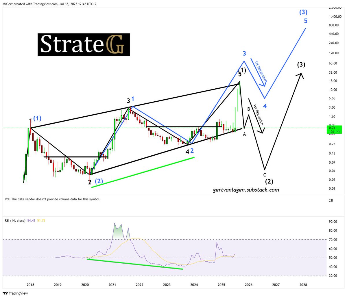 GertvanLagen's tweet photo. $ADA [1M] - Very strong Hidden Bullish Divergence 

Bull Market Continuation Scenarios:

- BLACK: (Leading Diagonal)
Rising wedge to (1) with final leg up to ~$10. 
Watch for bearish div at 5. 

- BLUE: 
Momentum subwave 3 of (3) starting, target ~$40. 

Invalidation: <$0.22 https://t.co/4x2fLn5hJp