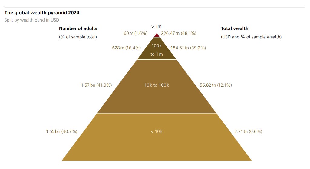 بحسب تقرير الثروة العالمية الصادر عن <a href="/UBS/">UBS</a>، يوجد أكثر من 60 مليون مليونير حول العالم بناهية عام 2024.

هؤلاء المليونيريات يمتلكون ثروة مجمّعة تقدّر بأكثر من 226.5 تريليون دولار أمريكي.

بحسب نسبة العينة بالمقارنة بباقي مجموعات الثروات الأخرى، فإن 1.6% من الأشخاص يمتلكون قرابة 50%