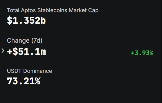 Yui_0x12's tweet photo. Stablecoin Marketcap Growth on @Aptos:

🔹 July 11, 2024: $48.47M
🔹 July 10, 2025: $1.346B

That’s a jaw-dropping ~2,677% surge in just one year.
Aptos stablecoin adoption is on another level. 📈🔥 https://t.co/dCZ2pdDkx3