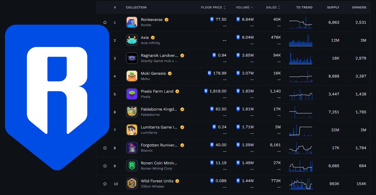 Been keeping an eye on Ronin for a while, and two things stand out in their NFT ecosystem:

- They treat gaming IPs like they actually matter.
- Post-mint strength is real. Solid holders.