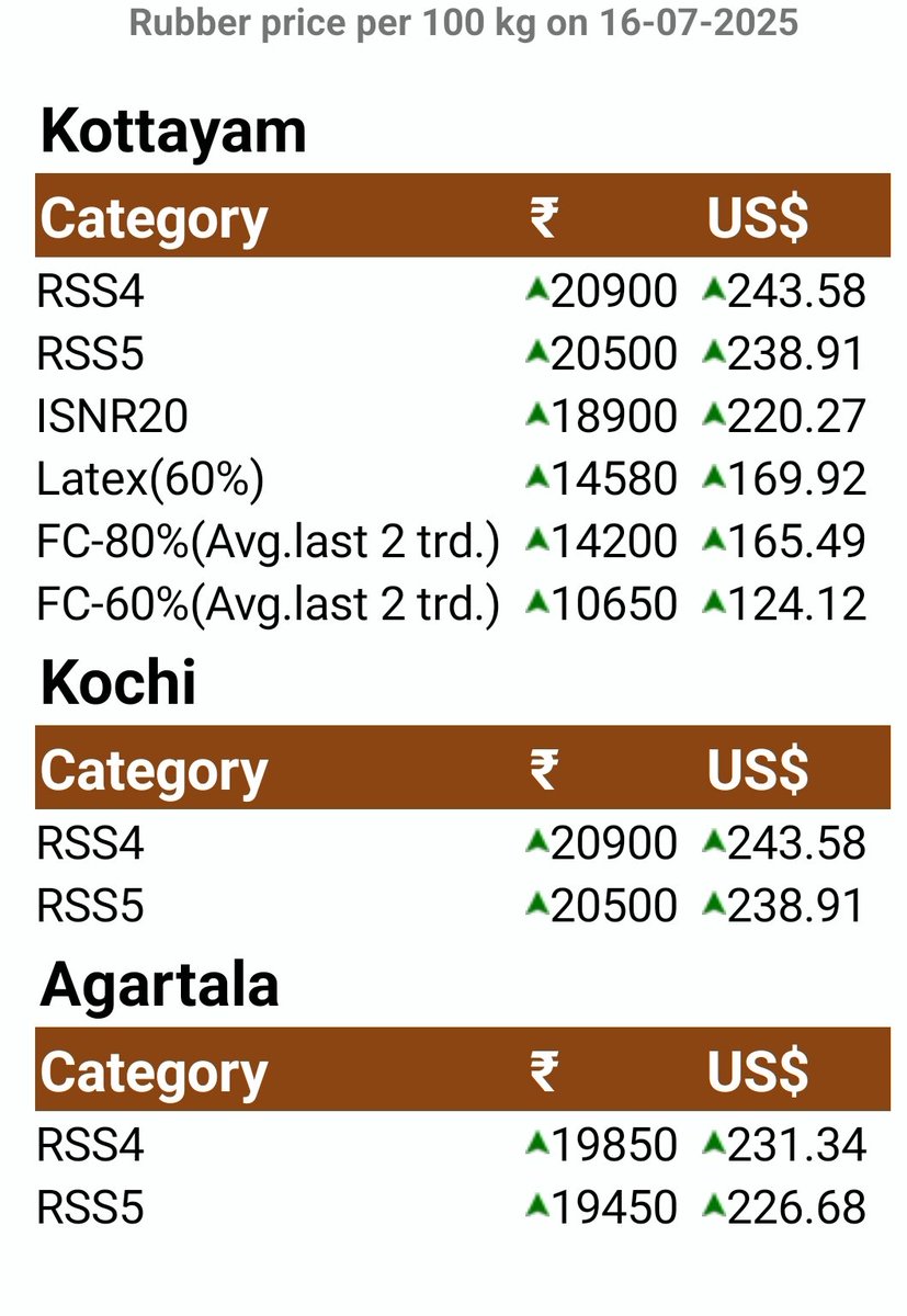 Rubber price per 100 kg on 16/07/2025 - Domestic market