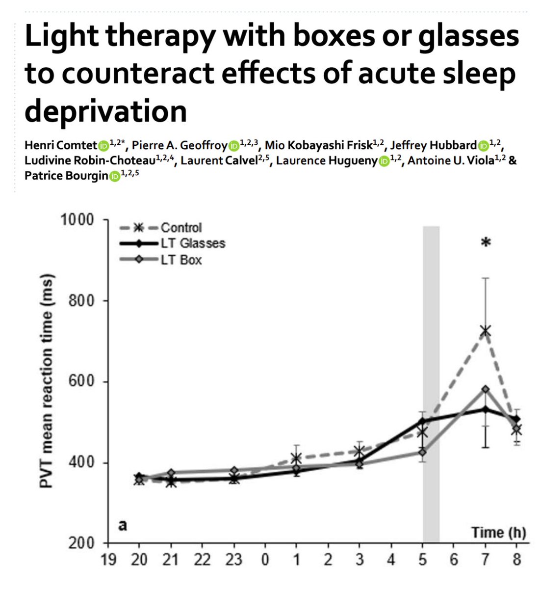 BrandonLuuMD's tweet image. ☀️Morning light is a performance enhancer.
After an entire night of sleep deprivation, 30 minutes of bright light significantly improves attention and sleepiness.