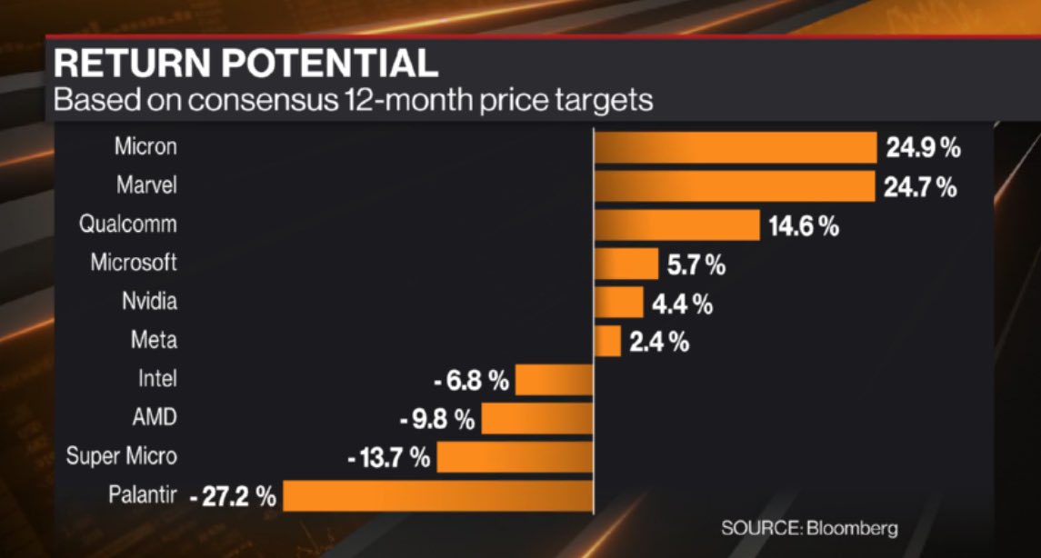 DavidInglesTV's tweet image. 12-month return potential of some of your fave AI stocks.
Calculated based on spread between consensus price target and current share price. Partial list