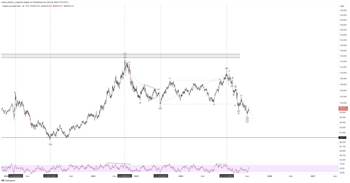 andrei_sobolev_'s tweet image. $DXY / $USDT 1d

If at these $DXY values $BTC dominance was in the 40% range, bitcoin would be trading in overbought on the weekly tf, and altcoins would have made 10-20x, then I would say that the cycle is complete and we should get ready for a bear market soon.

But so far…