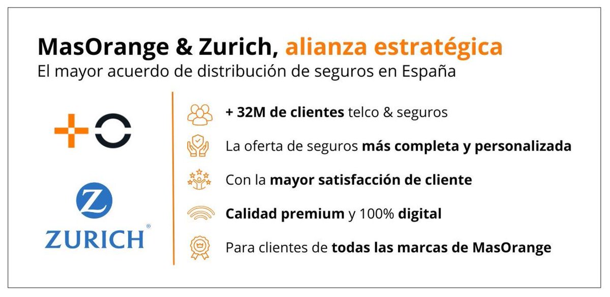 MASORANGE_ES's tweet image. @MASORANGE_ES🤝🏼 @ZurichSeguros
Alcanzamos el mayor acuerdo de distribución de seguros en España.
Más de 32 millones de clientes se beneficiarán con ofertas personalizadas, innovación y servicios top 💥
👉🏼 blog.masorange.es/masorange/maso…