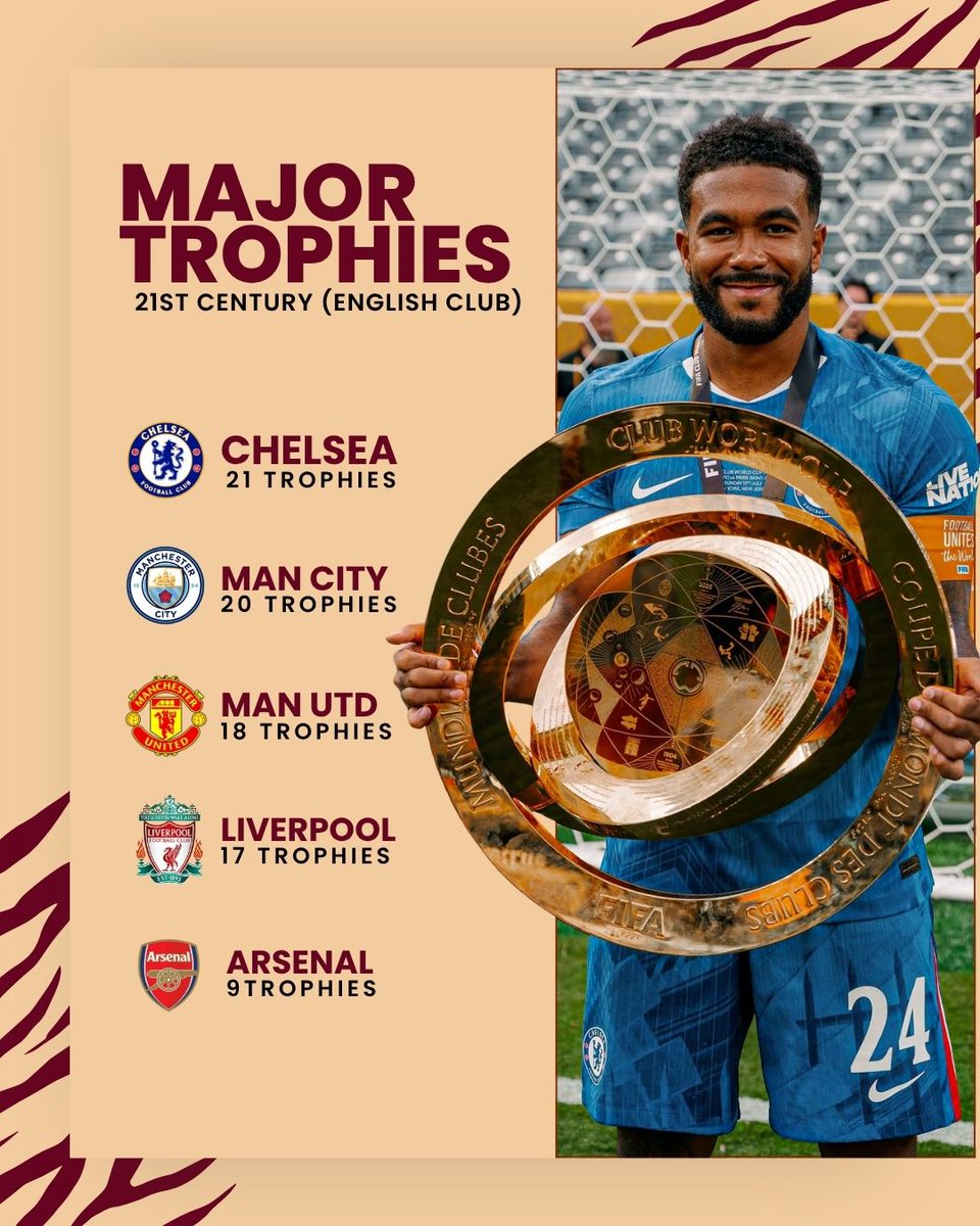 fulltimeherald's tweet photo. MAJOR TROPHIES IN THE 21ST CENTURY (English Clubs)
🥇 Chelsea – 21
🥈 Man City – 20
🥉 Man United – 18
🔴 Liverpool – 17
🔴 Arsenal – 9
Blue dominance in the modern era!
#Chelsea #ManCity #ManUnited #Liverpool #Arsenal #TrophyCount #FulltimeHerald https://t.co/zypgtJOfEy