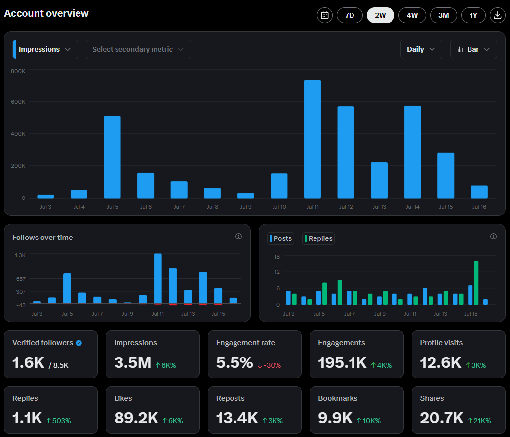 0xMalkav's tweet image. It’s time for me to put in extra effort and share my thesis about a project that’s been on my radar for the past three months: $Wizard.

Disclaimer: None of what I’ll discuss should be considered financial advice. If you’re considering investing, please do so responsibly.

The…