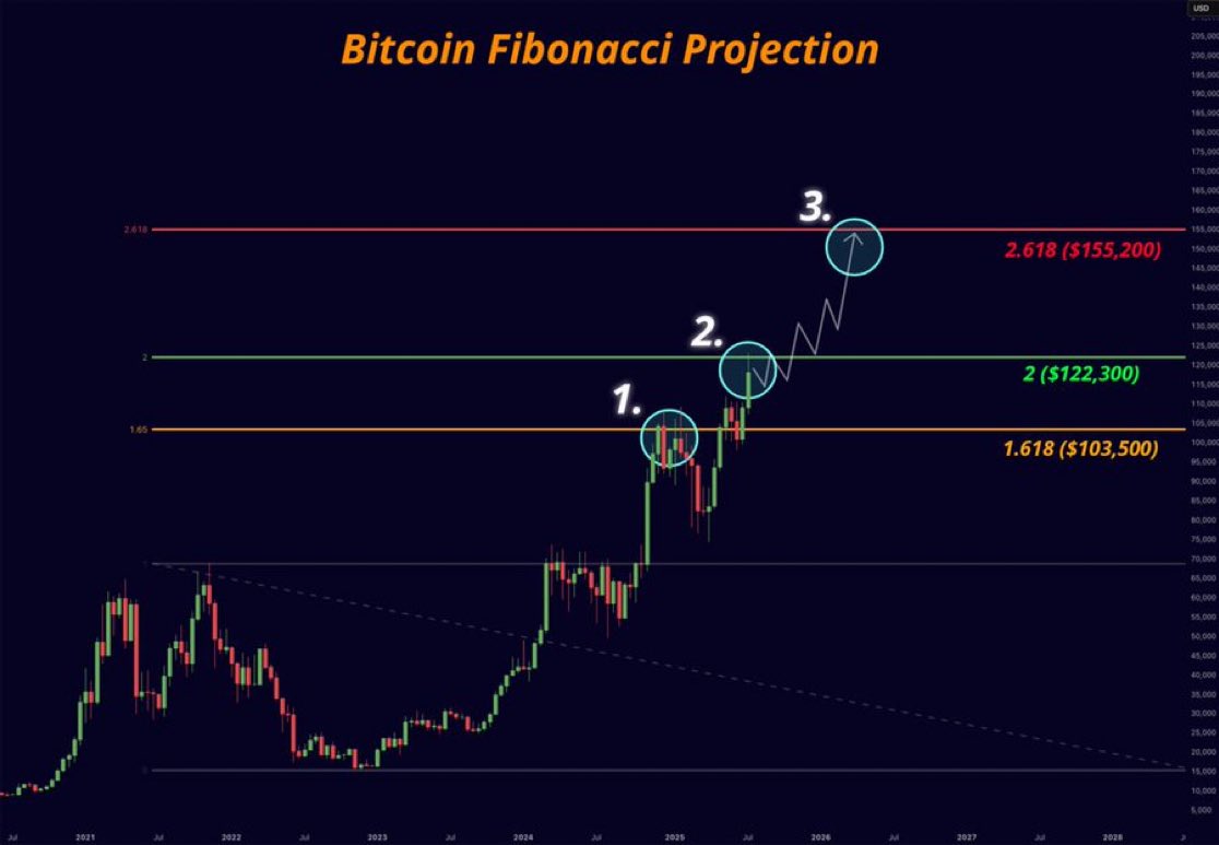独り言⚠️ $BTC ビットコインは価格発見段階にあります♪2番目のフィボナッチレベルは122,300ドルの次の抵抗です♪ 開運鬼龍🐳#BTC㊗️
