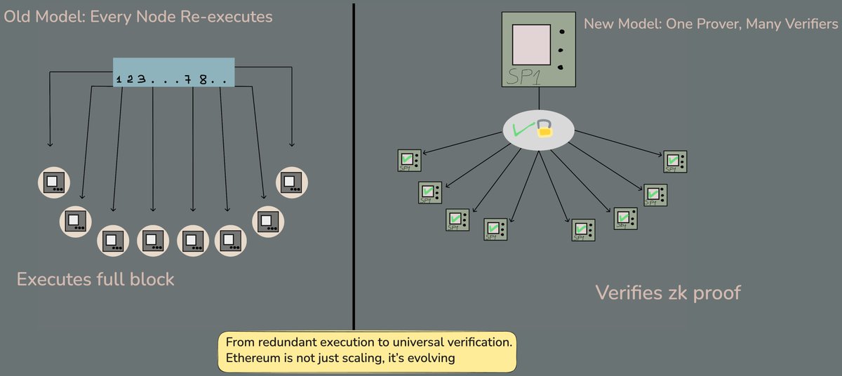 sscorpy_'s tweet image. Ethereum is moving fast toward a zero-knowledge-first architecture.
Instead of every node executing every transaction, prove it once, verify it everywhere
Real-time proving is the very first step. Generating a zk proof for each block in &lt;12s and making it the foundation of…