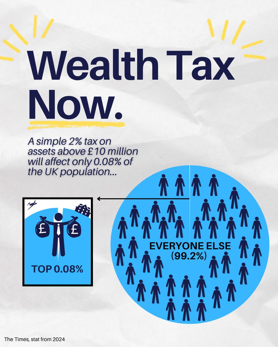A simple 2% tax on assets above £10 million will affect only 0.08% of the UK population... Let’s get on with it.