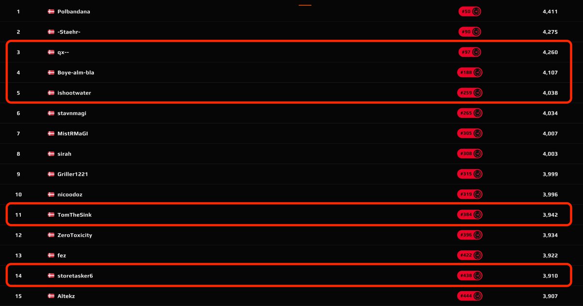 The grind pays off! All 5 players from our roster are now in the TOP 15 DK on FACEIT.
Between praccs, officials, and late-night queues — they’ve been putting in WORK. Take a bow, boys! 👏🔥
Next up: EPIC.LAN in Kettering this weekend — let’s bring that fire to the tournament
